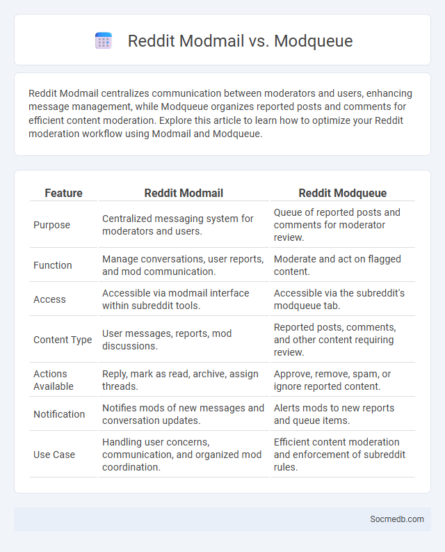 Reddit Modmail vs. Modqueue - What is The Difference?