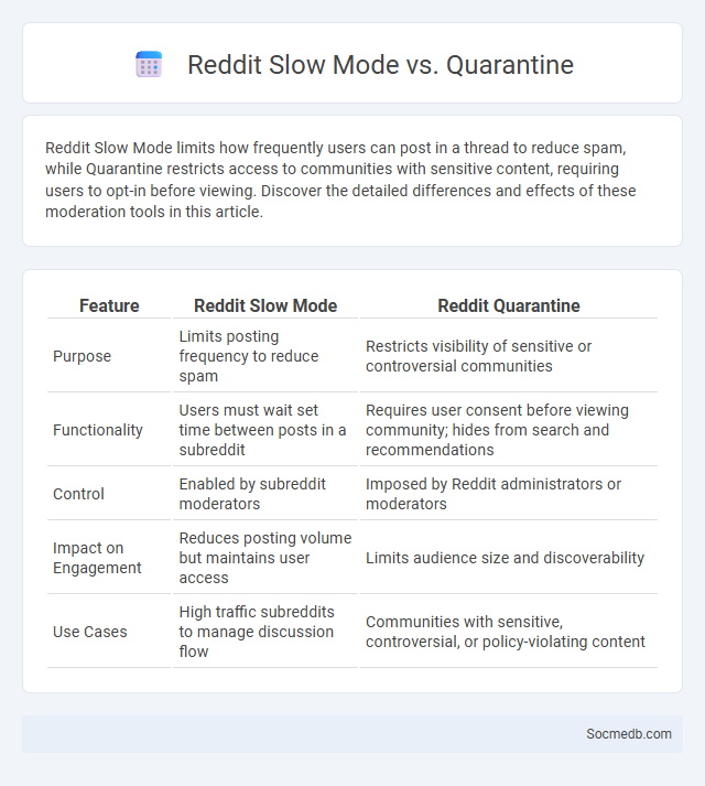 Reddit Slow Mode vs. Quarantine - What is The Difference?