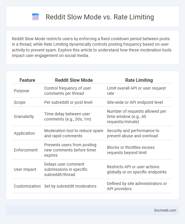 Reddit Slow Mode vs. Rate Limiting - What is The Difference?