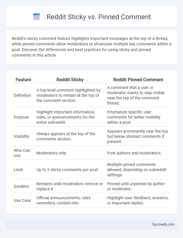 Reddit Sticky vs. Pinned Comment - What is The Difference?