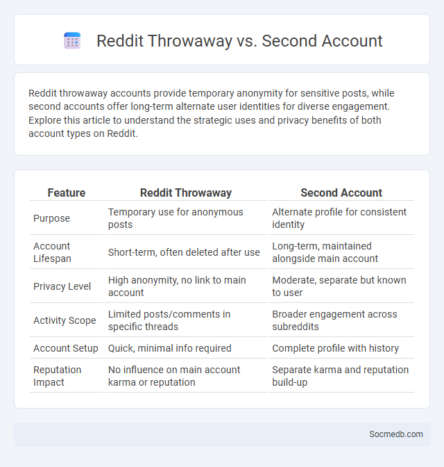 Reddit Throwaway vs. Second Account - What is The Difference?