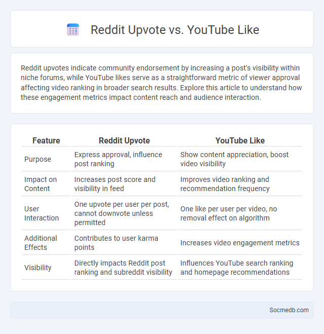 Reddit Upvote vs. YouTube Like - What is The Difference?