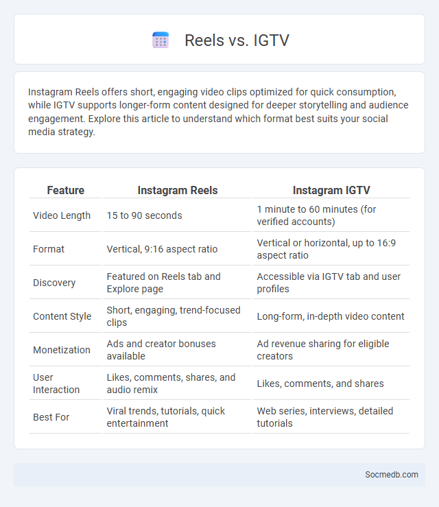 Reels vs. IGTV - What is The Difference?