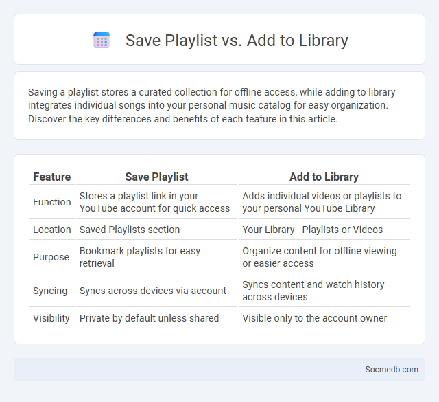 Save Playlist vs. Add to Library - What is The Difference?