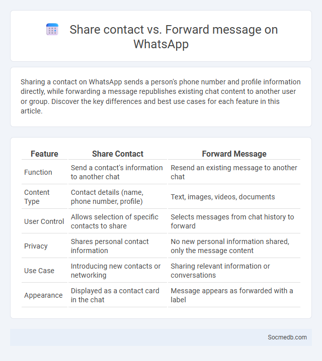 Share contact vs. Forward message on WhatsApp - What is The Difference?