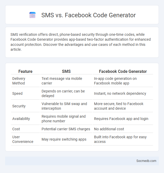 SMS vs. Facebook Code Generator - What is The Difference?