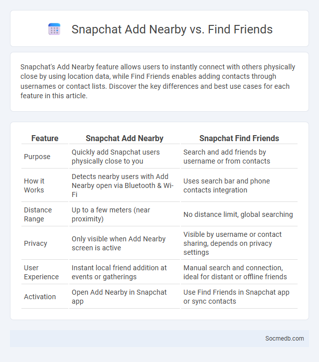 Snapchat Add Nearby vs. Find Friends - What is The Difference?
