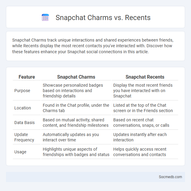 Snapchat Charms vs. Recents - What is The Difference?