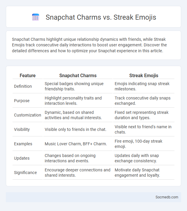 Snapchat Charms vs. Streak Emojis - What is The Difference?