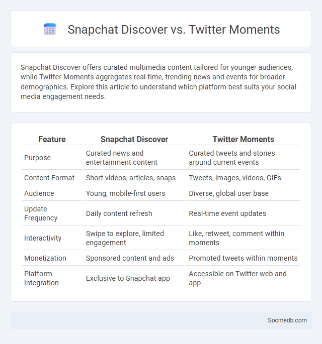 Snapchat Discover vs. Twitter Moments - What is The Difference?
