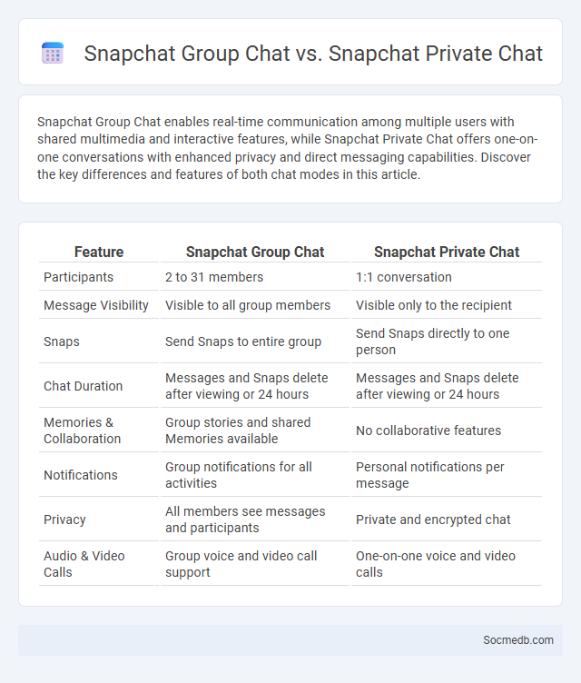Snapchat Group Chat vs. Snapchat Private Chat - What is The Difference?