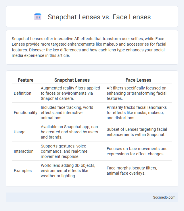 Snapchat Lenses vs. Face Lenses - What is The Difference?