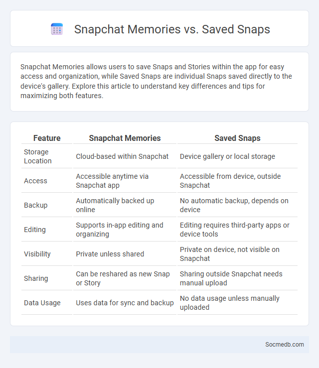 Snapchat Memories vs. Saved Snaps - What is The Difference?