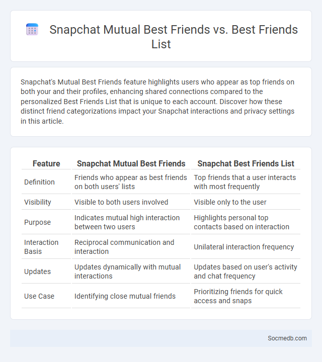 Snapchat Mutual Best Friends vs. Best Friends List - What is The Difference?