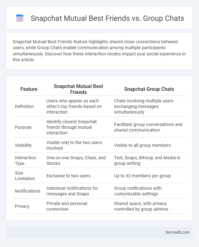 Snapchat Mutual Best Friends vs. Group Chats - What is The Difference?