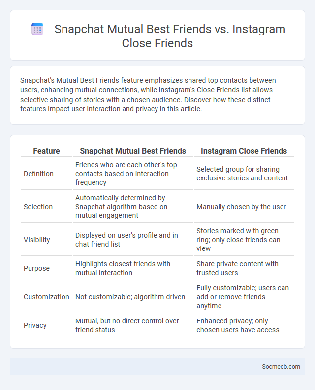 Snapchat Mutual Best Friends vs. Instagram Close Friends - What is The Difference?