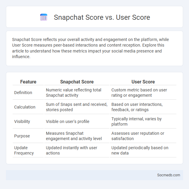 Snapchat Score vs. User Score - What is The Difference?