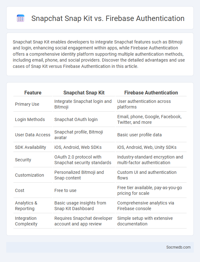 Snapchat Snap Kit vs. Firebase Authentication - What is The Difference?