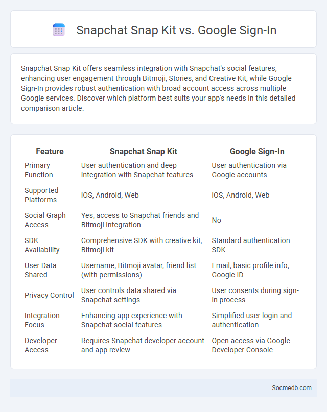 Snapchat Snap Kit vs. Google Sign-In - What is The Difference?