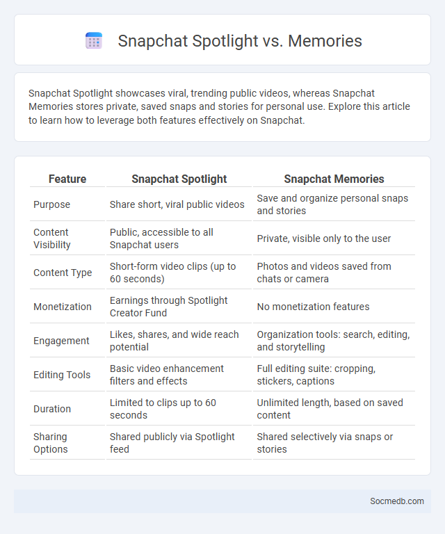 Snapchat Spotlight vs. Memories - What is The Difference?