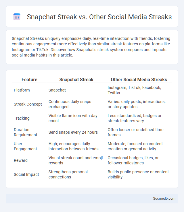 Snapchat Streak vs. Other Social Media Streaks - What is The Difference?