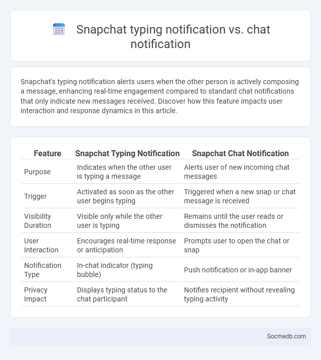 Snapchat typing notification vs. chat notification - What is The Difference?