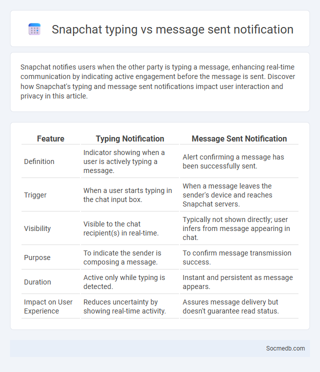 Snapchat typing vs message sent notification - What is The Difference?