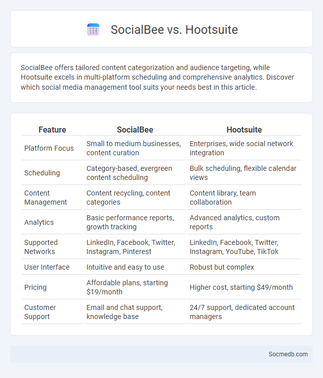SocialBee vs. Hootsuite - What is The Difference?