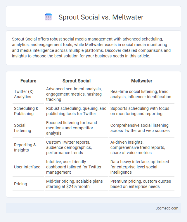 Sprout Social vs. Meltwater - What is The Difference?