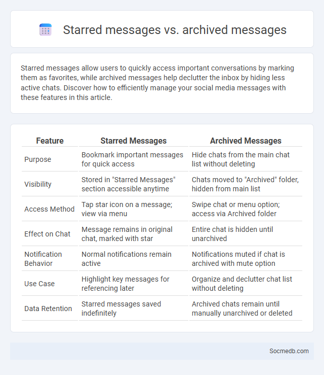Starred messages vs. archived messages - What is The Difference?