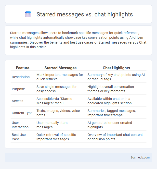 Starred messages vs. chat highlights - What is The Difference?