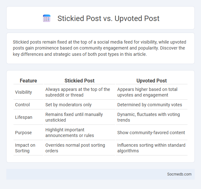Stickied Post vs. Upvoted Post - What is The Difference?