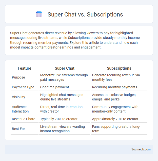 Super Chat vs. Subscriptions - What is The Difference?