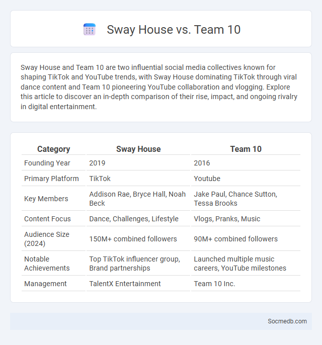 Sway House vs. Team 10 - What is The Difference?
