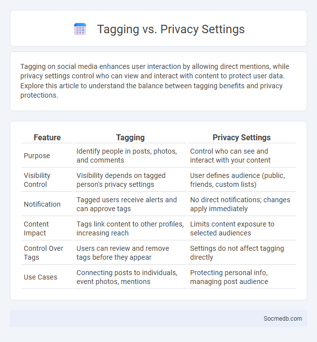 Tagging vs. Privacy Settings - What is The Difference?