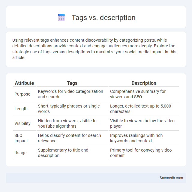 Tags vs. description - What is The Difference?