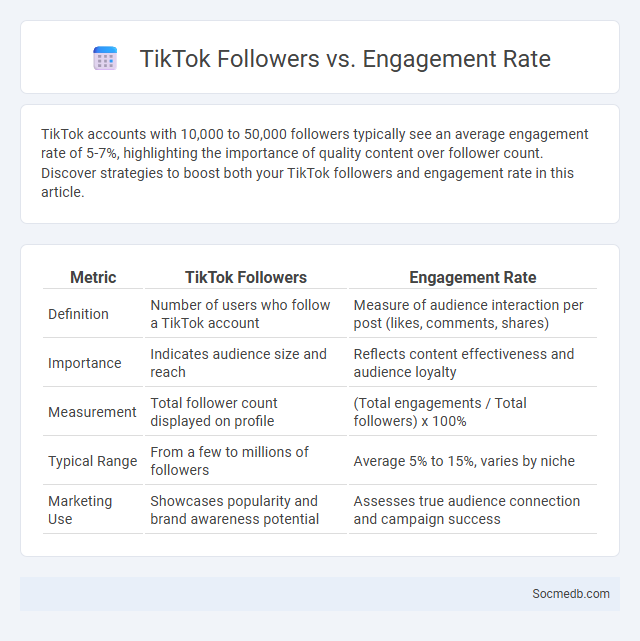 TikTok Followers vs. Engagement Rate - What is The Difference?