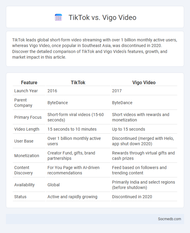 TikTok vs. Vigo Video - What is The Difference?