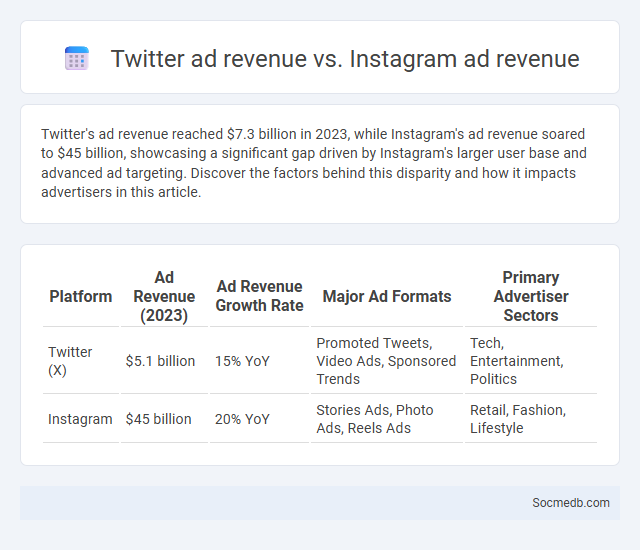 Twitter ad revenue vs. Instagram ad revenue - What is The Difference?
