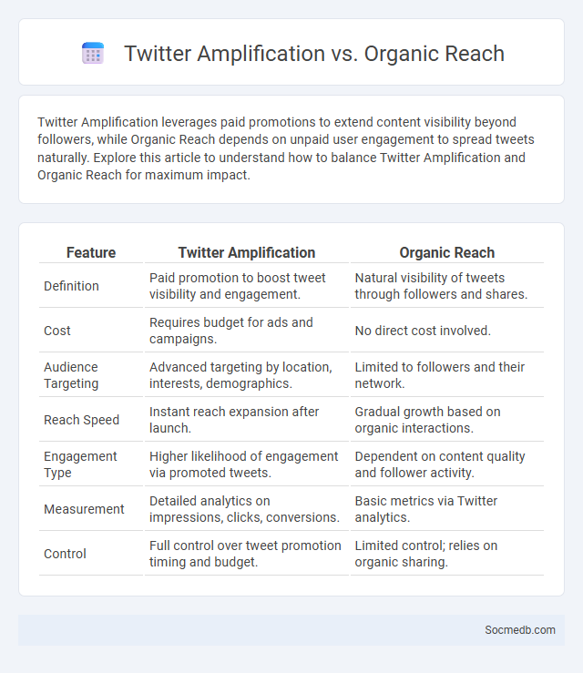 Twitter Amplification vs. Organic Reach - What is The Difference?