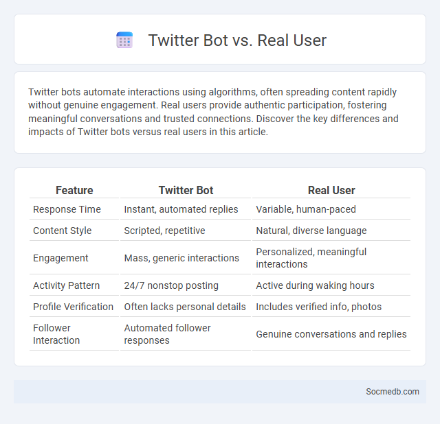 Twitter Bot vs. Real User - What is The Difference?