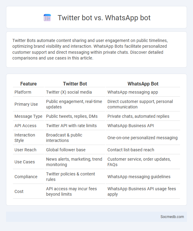 Twitter bot vs. WhatsApp bot - What is The Difference?