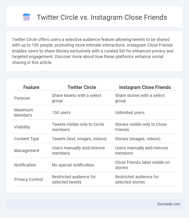 Twitter Circle vs. Instagram Close Friends - What is The Difference?