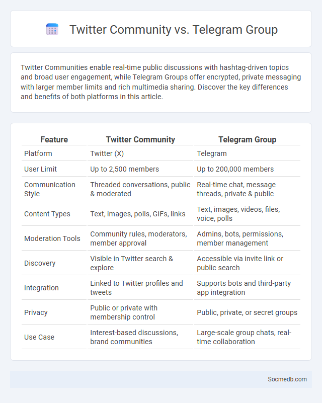 Twitter Community vs. Telegram Group - What is The Difference?