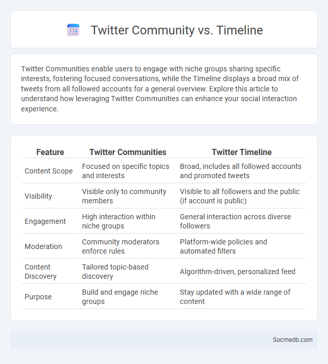 Twitter Community vs. Timeline - What is The Difference?