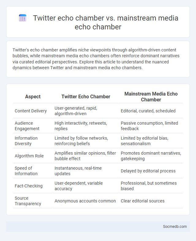Twitter echo chamber vs. mainstream media echo chamber - What is The Difference?
