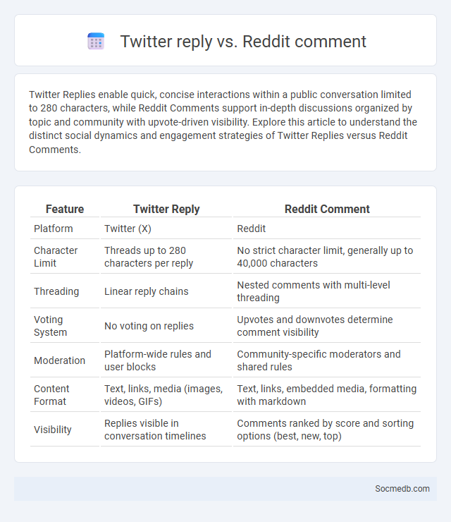 Twitter reply vs. Reddit comment - What is The Difference?