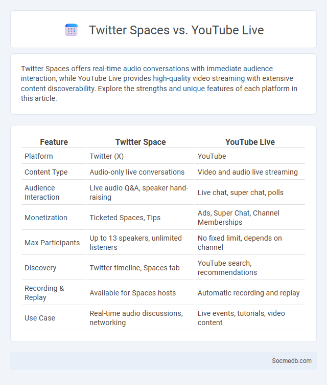 Twitter Spaces vs. YouTube Live - What is The Difference?
