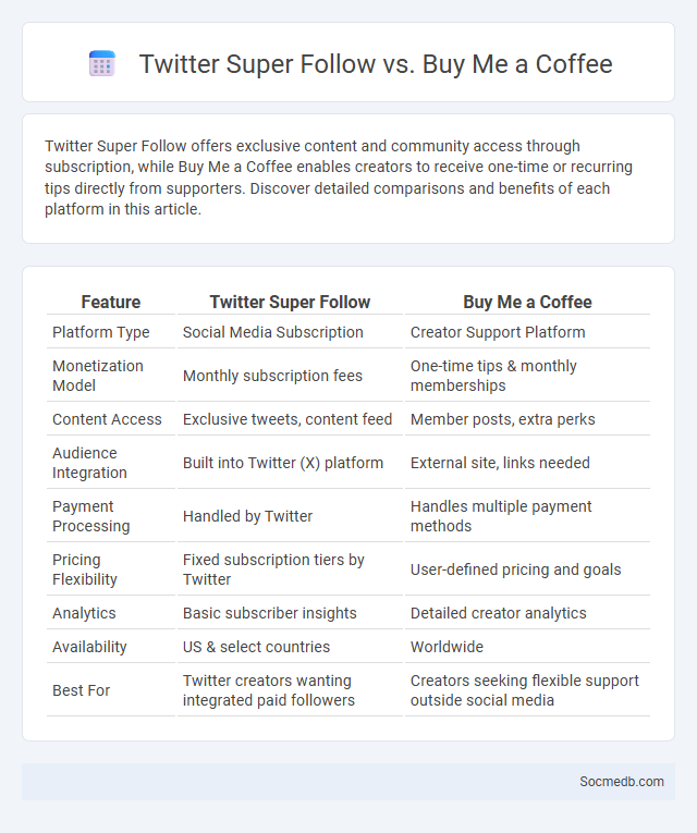 Twitter Super Follow vs. Buy Me a Coffee - What is The Difference?
