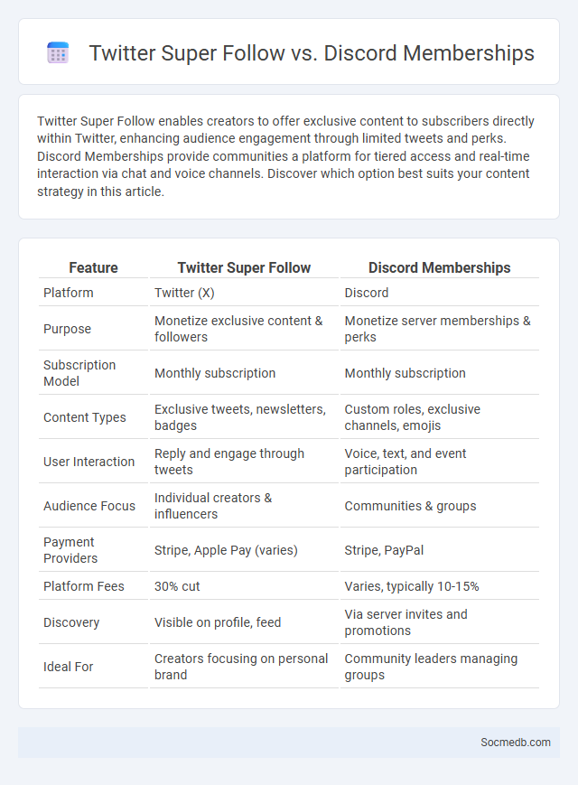 Twitter Super Follow vs. Discord Memberships - What is The Difference?